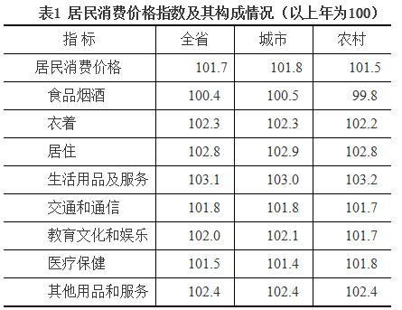 居民价格消费指数构成图